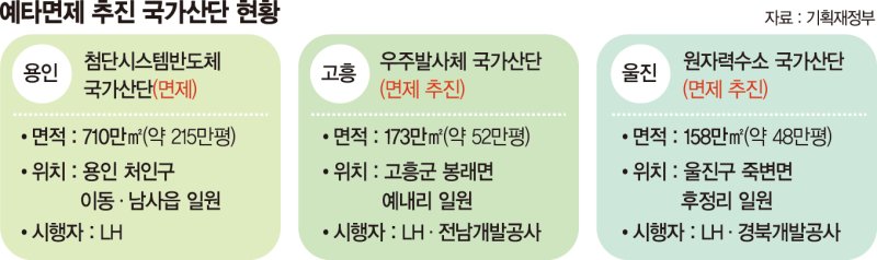 고흥·울진 산단 예타 면제… 12개 산단 예타도 4개월로 단축 [국가산단 육성 속도낸다]