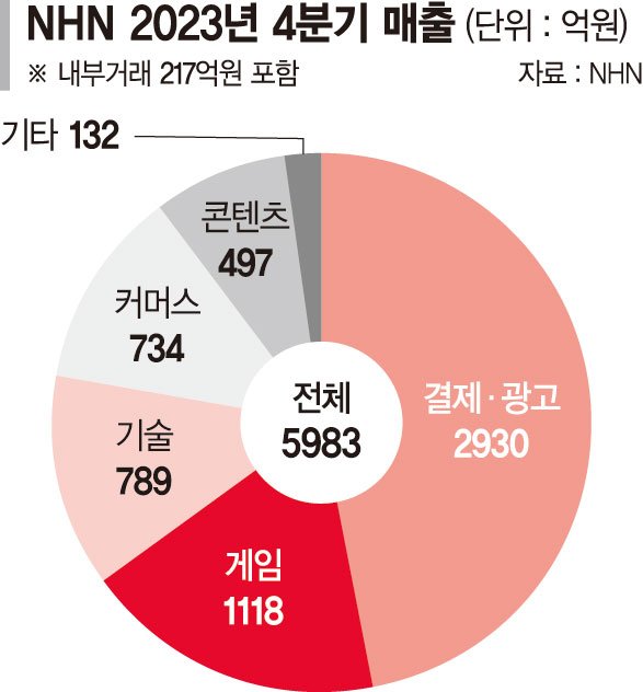 NHN 작년 영업익 555억 42%↑... 모바일 게임 업고 분기 최대 매출