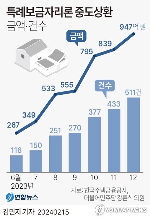 [그래픽] 특례보금자리론 중도상환 금액·건수 추이 [그래픽] 특례보금자리론 중도상환 금액·건수 추이 (서울=연합뉴스) 김민지 기자 = 15일 국회 정무위원회 소속 더불어민주당 강훈식 의원이 한국주택금융공사로부터 제출받은 자료에 따르면 지난해 12월에만 947억원(511건) 규모의 특례보금자리론이 중도 상환됐다. minfo@yna.co.kr 트위터 @yonhap_graphics 페이스북 tuney.kr/LeYN1 (끝)