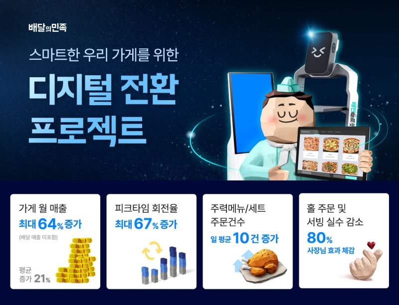 배민 ‘디지털전환 프로젝트’ 3개월, 참여업체 매출 60% 늘었다