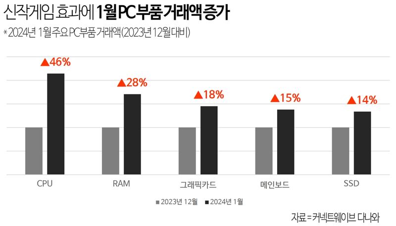 "신작게임 효과" 다나와, PC부품 거래액 22% 증가