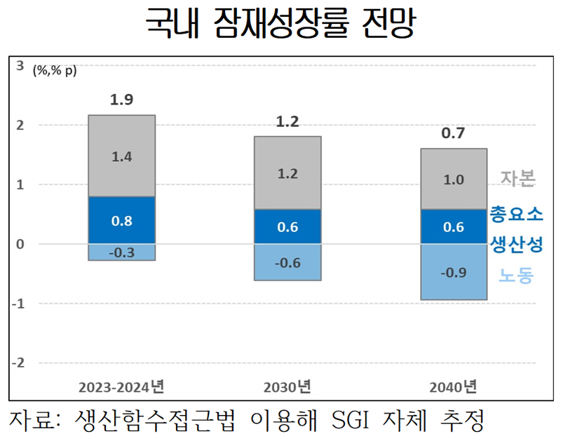 저출산·고령화, 미래 경쟁력까지 위협... "2040년 R&D 인력 12만 감소"