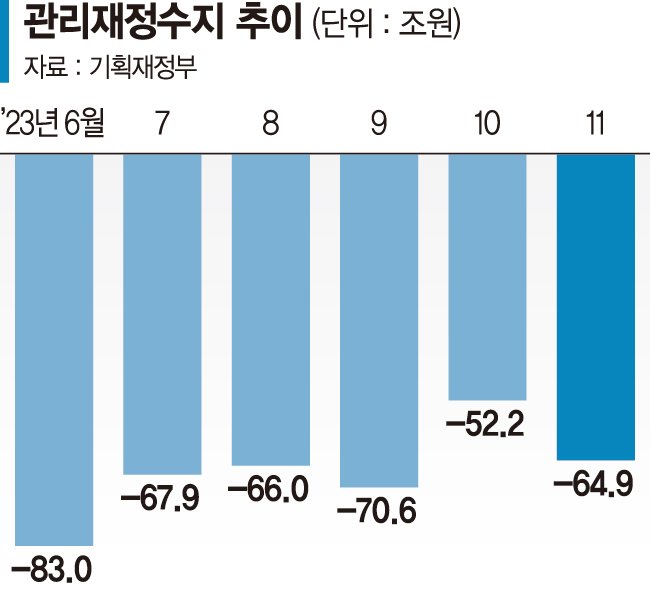 국가채무 1109조… 나라살림 적자 65조