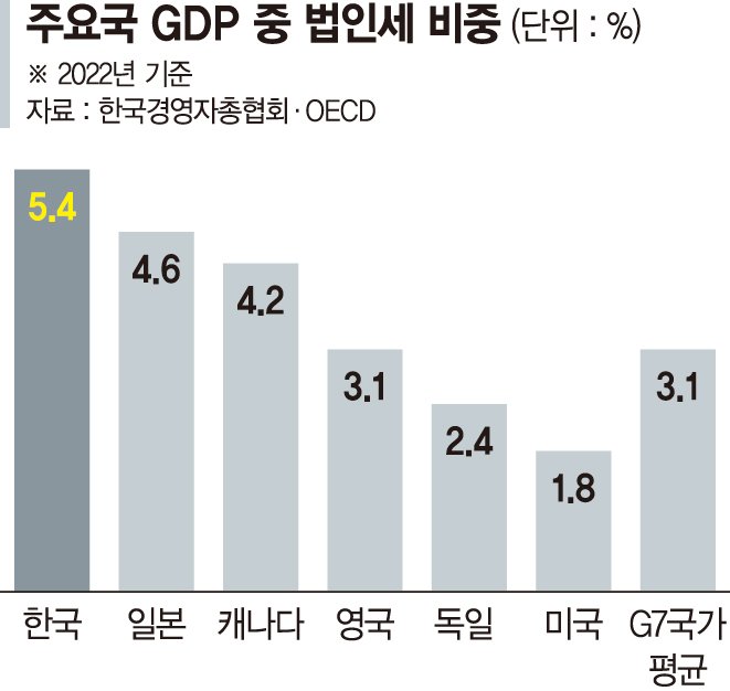 韓법인세 부담률 '50년來 최고'... 美보다 3배나 높은 OECD 3위