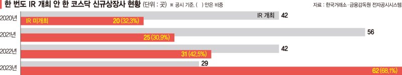 코스닥 신규상장 3곳 중 1곳, 상장 후 귀 막고 입 닫았다 [K디스카운트 자초한 상장사 (중)]