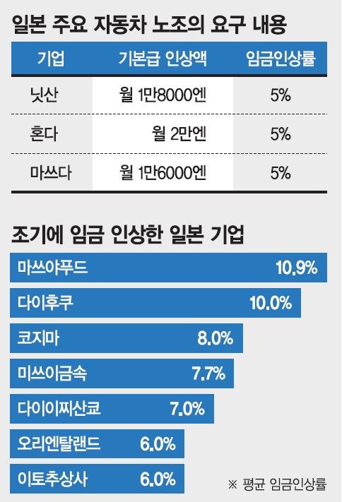 日 30년 디플레 탈출하나… 노사 "역대급 임금인상" 공감대