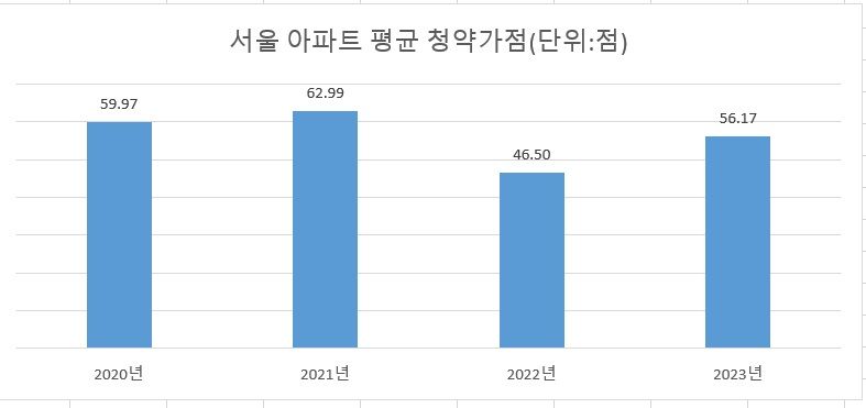 자료 : 한국부동산원 청약홈