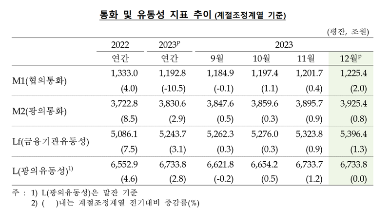 지난해 12월 시중 유동성 29.7조↑...“7개월 연속 상승”