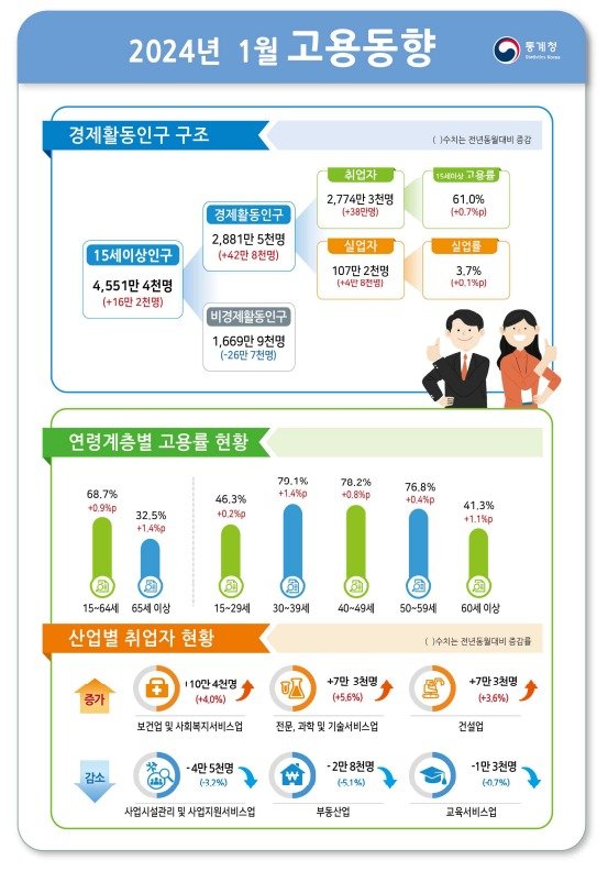 (통계청 제공) /사진=뉴스1