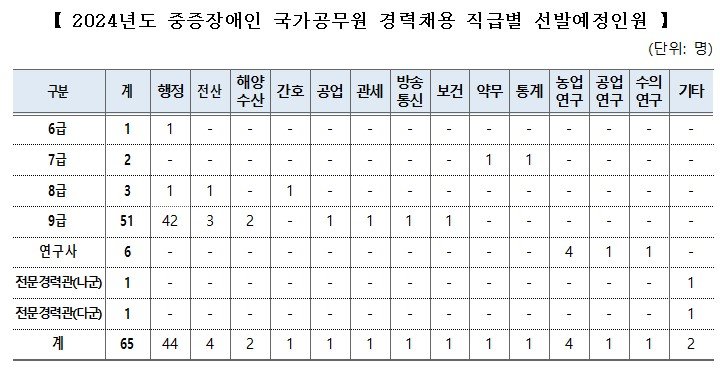 [세종=뉴시스] 2024년도 중증장애인 국가공무원 경력채용 직급별 선발예정인원. (자료=인사혁신처 제공) 2024.02.16. photo@newsis.com *재판매 및 DB 금지