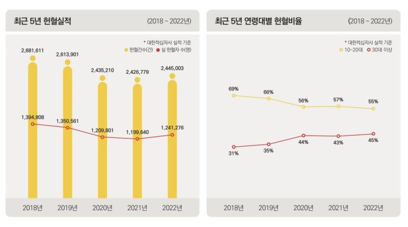 2022년 대한적십자사 혈액사업보고서 [대한적십자사 혈액사업보고서 캡처. 재판매 및 DB 금지]
