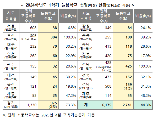 1학기 전국 2731개 초등학교서 늘봄 운영…부산·전남은 100%