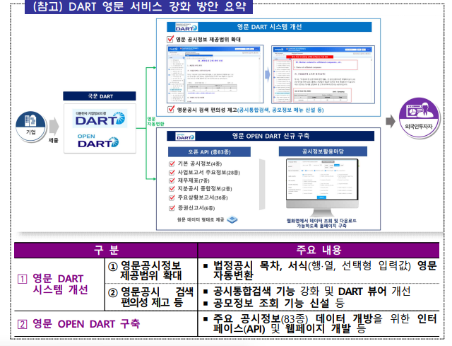 DART 영문 서비스 강화 방안. 금융감독원 제공