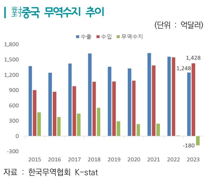 "올해도 대중 무역 적자 가능성" 中상대로 큰 돈 버는 시기는 끝났다