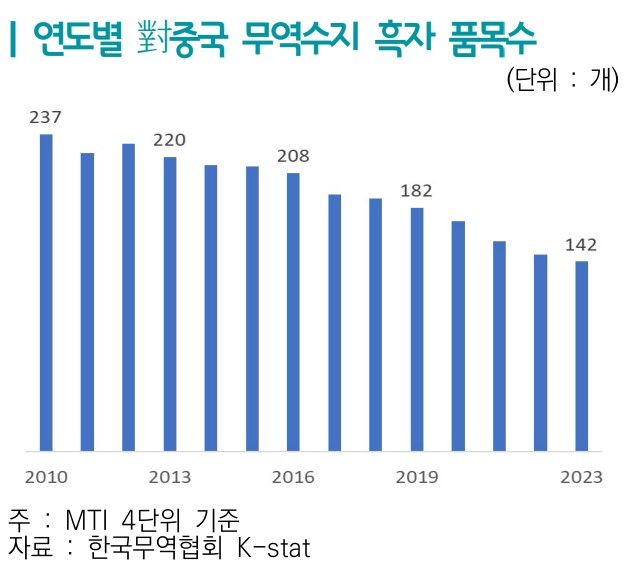 "올해도 대중 무역 적자 가능성" 中상대로 큰 돈 버는 시기는 끝났다