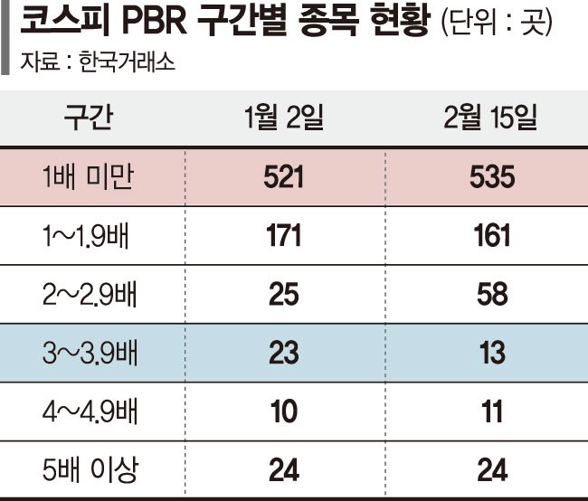 저PBR 열풍에 고꾸라지는 고PBR주… 3배 종목 확 줄었다