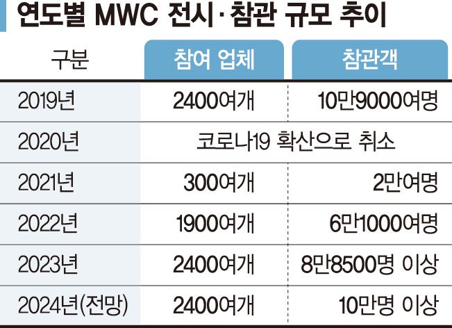 'AI·통신융합'MWC 내주 개막... 최태원 SK회장 2년 연속 참석