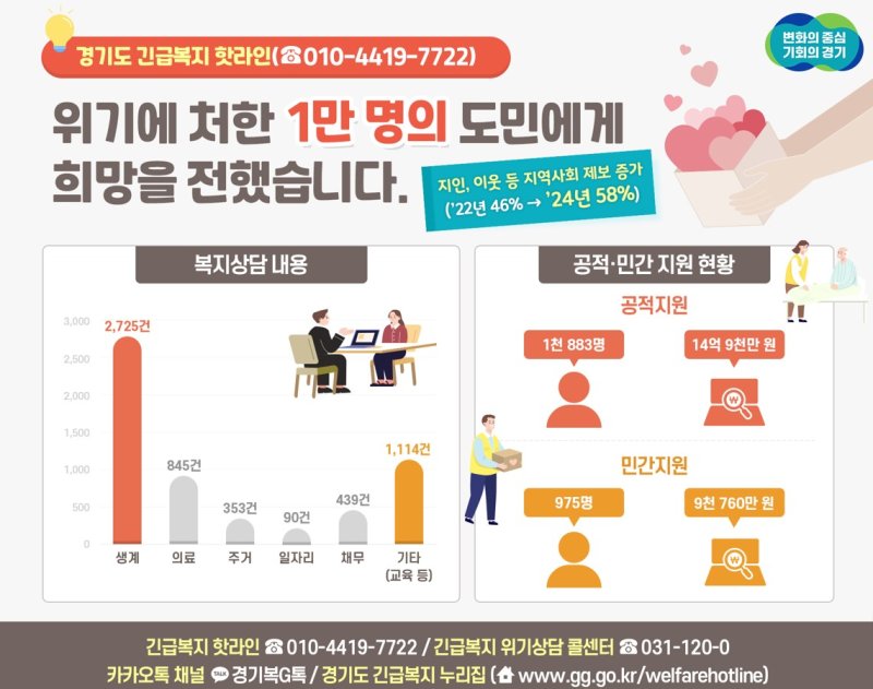 경기도, 복지 사각지대 해결 '긴급복지 핫라인' 상담 1만명 돌파