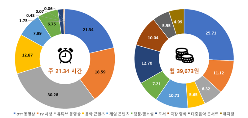 '한국인의 콘텐츠 소비 시간 및 지출액 배분' 이미지 정보.