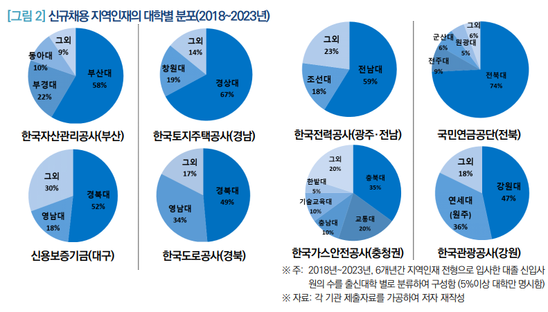 신규채용 지역인재의 대학별 분포(2018~2023) /사진=국회 입법조사처
