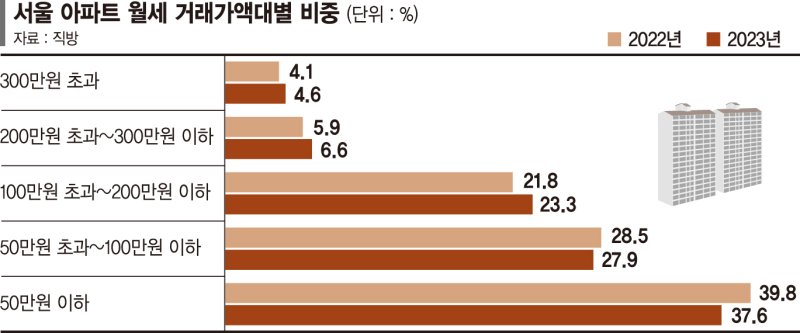 서울 아파트 월세 3곳 중 1곳은 100만원 넘었다