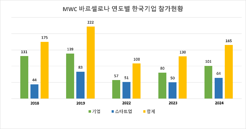 韓 기업 165개사, MWC 2024 참가.. 작년보다 35개 늘어