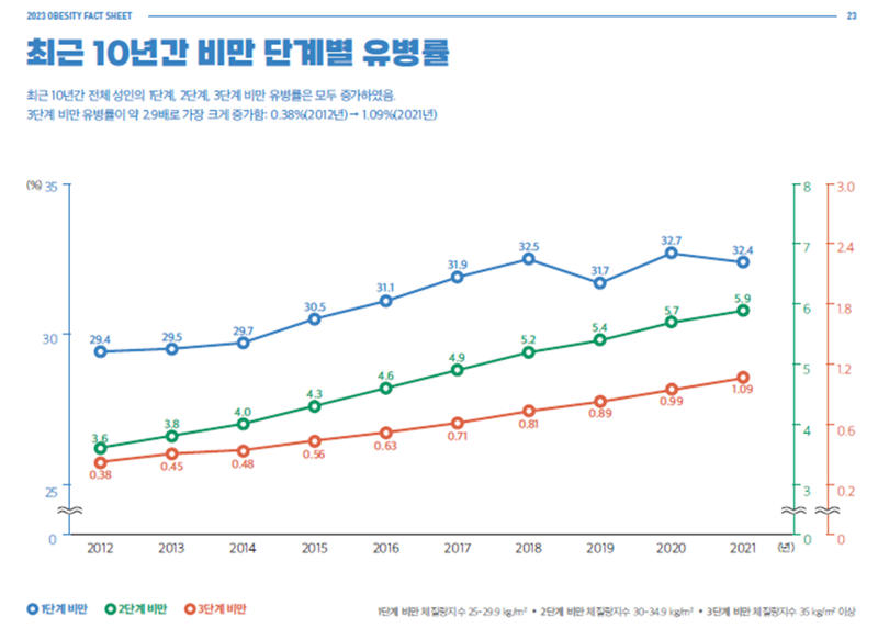 최근 10년간 비만 단계별 유병률. 대한비만학회 제공