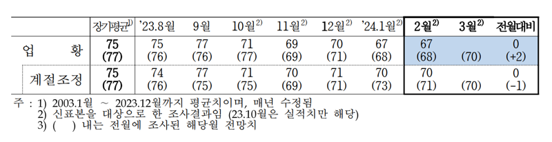 비제조업 기업경기실사지수(업황BSI) 추이. 한국은행 제공.