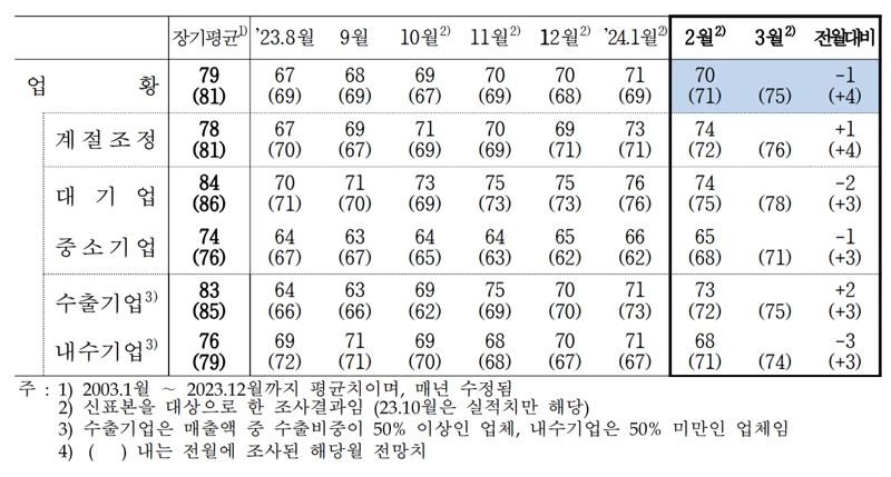 제조업 기업경기실사지수(업황BSI) 추이. 한국은행 제공.