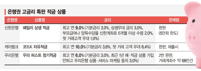 최고 10% 이자… 고금리 특판 적금에 짠테크족 몰려