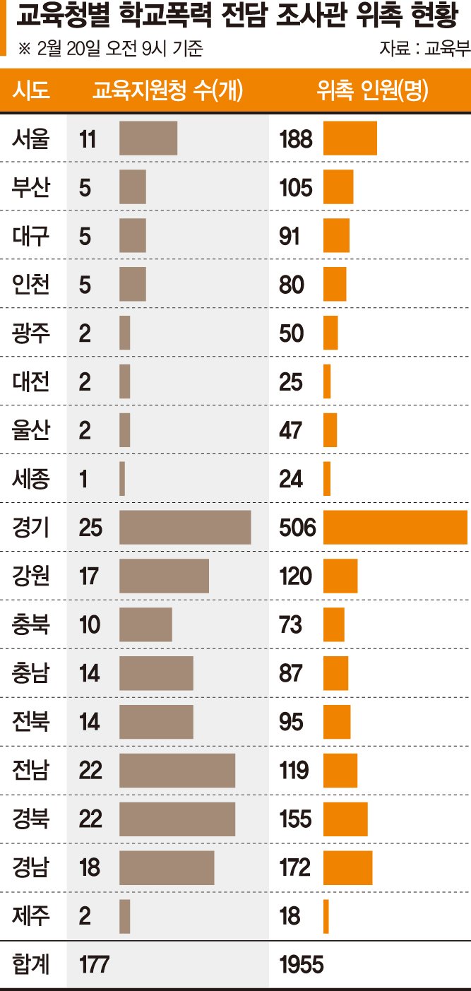 학폭 전담조사관 도입… 교사 짐 덜까 '기대 반 걱정 반'