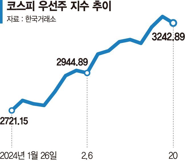 '밸류업' 핵심은 ROE… 배당률 높은 우선주 날개 달았다