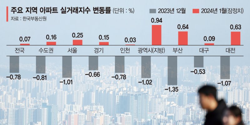 석달내내 떨어지더니… 아파트 실거래가 깜짝 반등 [부동산 아토즈]