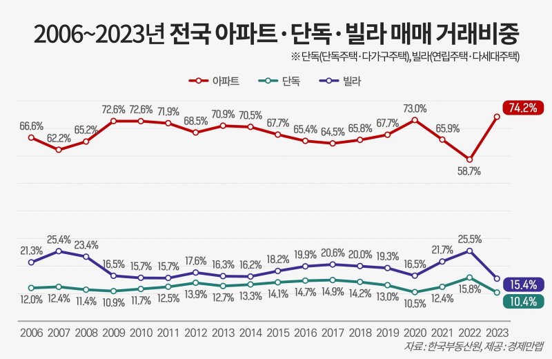 "아파트 살고 싶은 병에 걸렸는데"...처방은 '빌라공포증' 내린 속내는 [이창훈의 삶코노미]