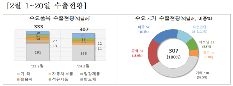 반도체 수출 회복세 완연...넉달째 증가 전망