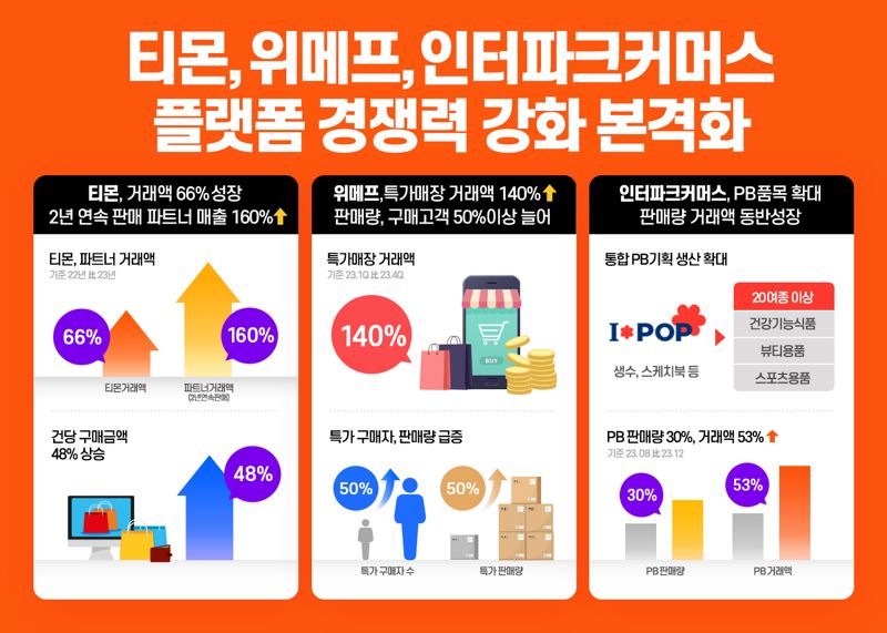 큐텐이 품은 '티메파크' 시너지 터졌다.. 매출·사용자 증가하며 경쟁력 급등