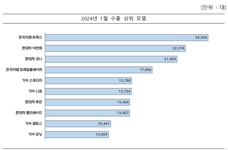 1월 車수출 62억달러, 역대 최고액 경신