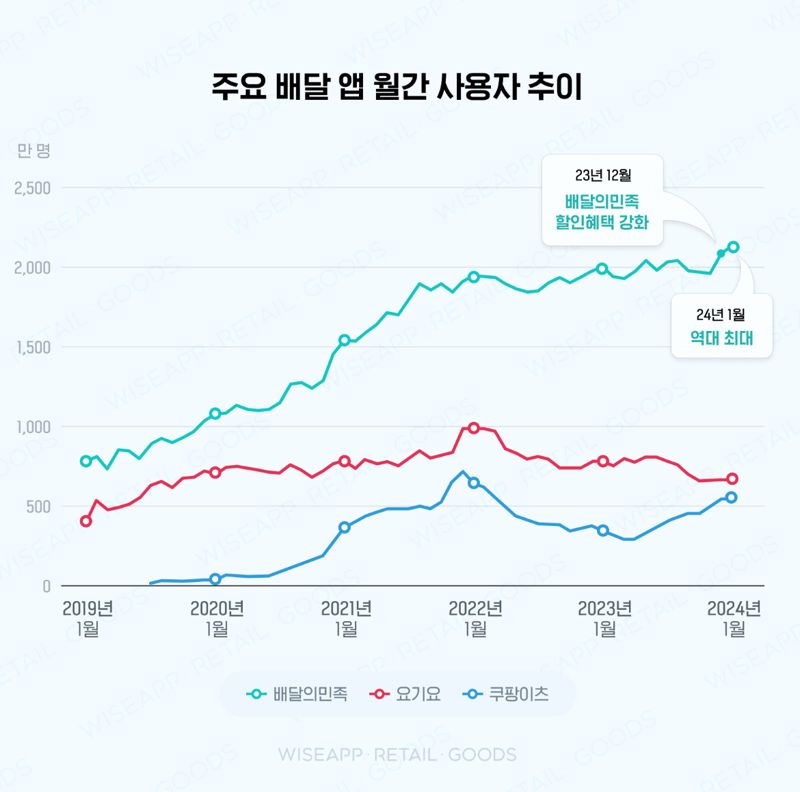 와이즈앱 제공