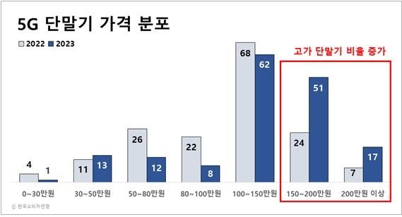 "5G 스마트폰 평균가격 139만원…전년 대비 24만원↑" 5G 단말기 가격 분포 [한국소비자연맹 제공. 재판매 및 DB 금지]