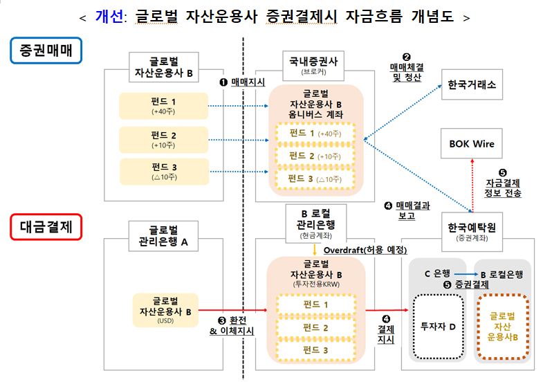 "외국인 투자자 국내 주식·채권 거래 더 편리하게" 한은, 외환시장 구조 개선