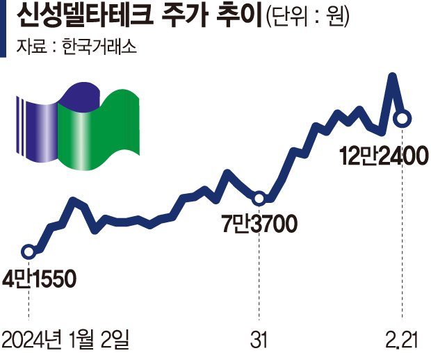 공중부양하다 고꾸라진 초전도체주