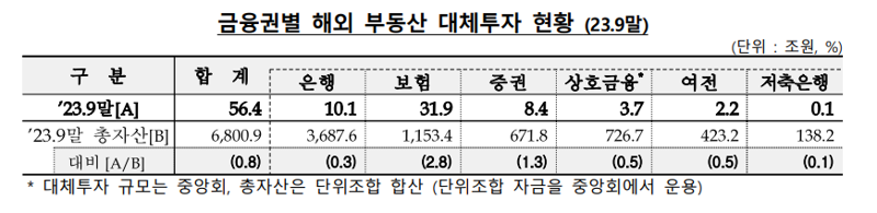 국내 금융사 해외 대체투자서 2.3조 EOD 발생..1분기만에 1조↑