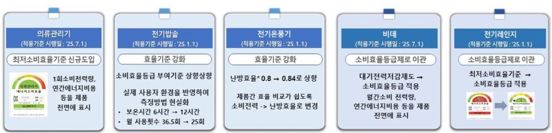 스타일러·에어드레서 등 의류관리기도 에너지효율등급 표시