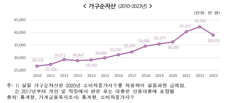 작년 가구 순자산 3억9000만원…가계부채비율 203.7% [국민 삶의질 2023]