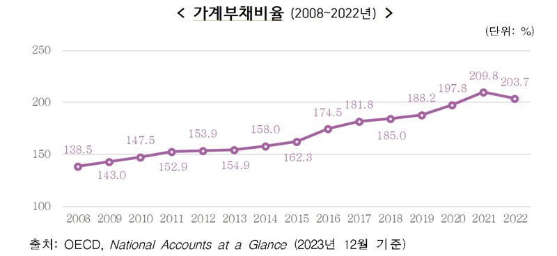 작년 가구 순자산 3억9000만원…가계부채비율 203.7% [국민 삶의질 2023]