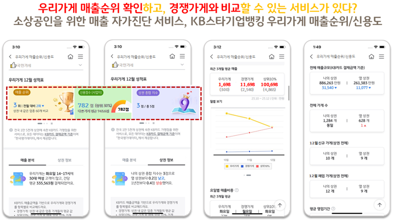 "매출순위·상권정보 무료로" 국민은행, 골목상권 사장님 위한 자가진단 서비스 출시