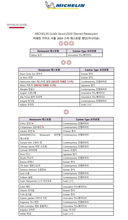 올해 미쉐린 스타에 선정된 레스토랑 목록.(사진=미쉐린 가이드 제공) *재판매 및 DB 금지