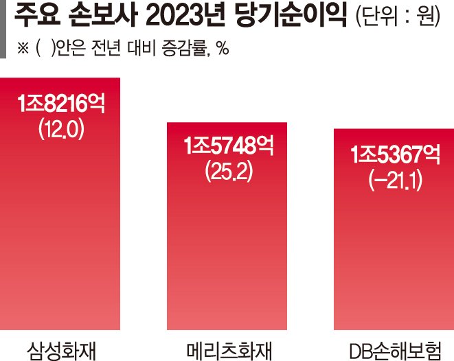 호실적 이어가는 손보사… 삼성화재, 창사 첫 세전이익 2조