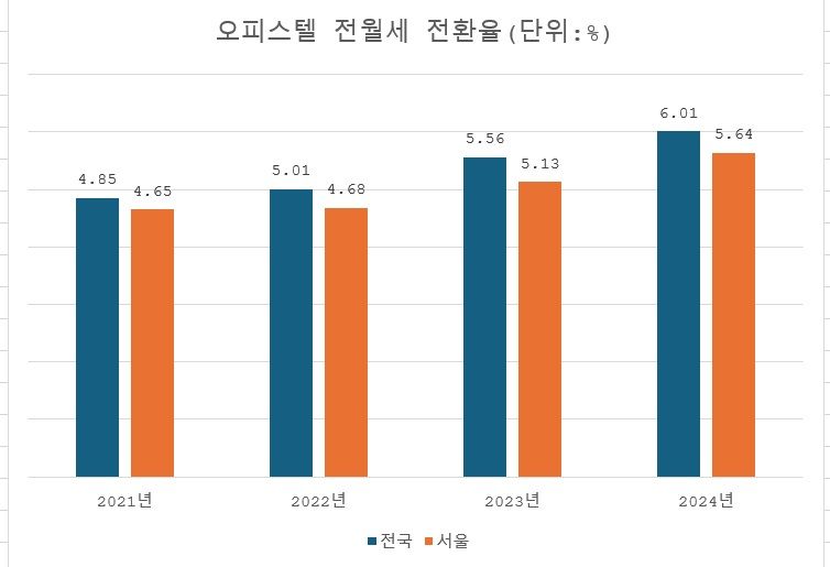 주: 매해 1월 기준 자료 : 한국부동산원