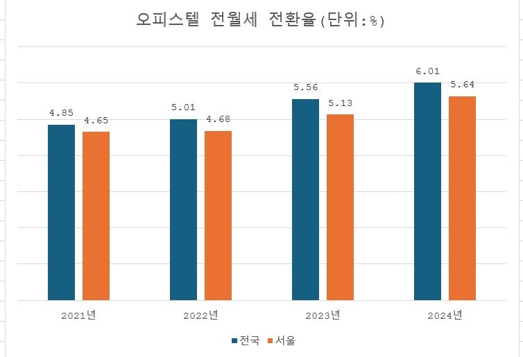 "애물단지였는데, 월 200만원 따박따박"...전세사기 역습, 전환율 6% 돌파